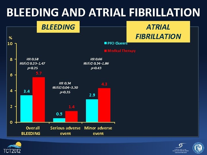 BLEEDING AND ATRIAL FIBRILLATION BLEEDING % 10 PFO Closure ATRIAL FIBRILLATION Medical Therapy 8