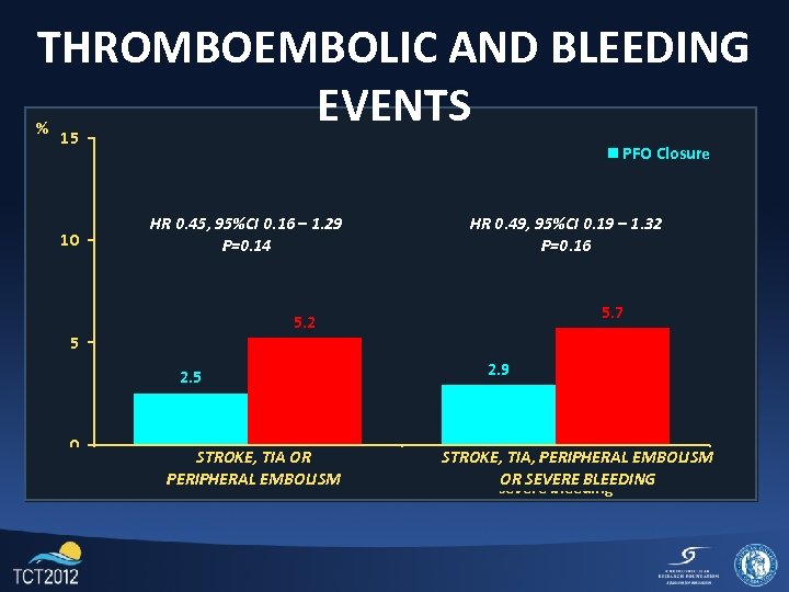 THROMBOEMBOLIC AND BLEEDING EVENTS % 15 10 PFO Closure HR 0. 45, 95%CI 0.