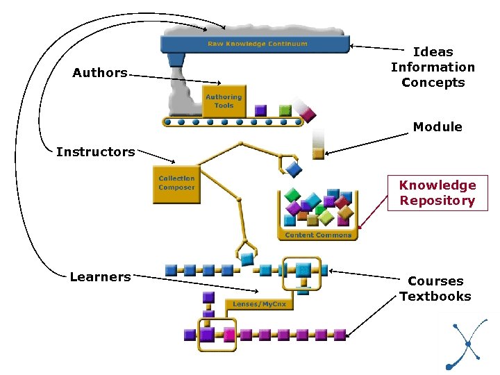 Authors Ideas Information Concepts Module Instructors Knowledge Repository Learners Courses Textbooks 