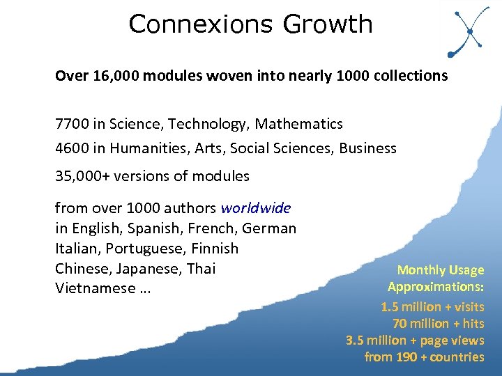 Connexions Growth Over 16, 000 modules woven into nearly 1000 collections 7700 in Science,