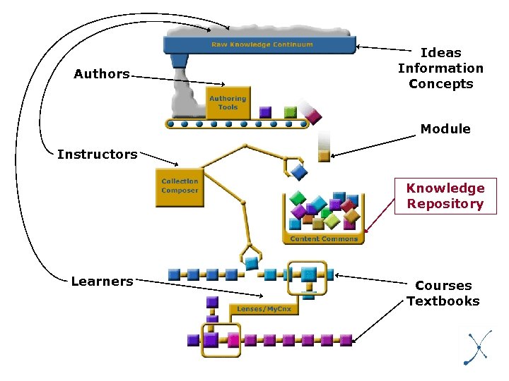 Authors Ideas Information Concepts Module Instructors Knowledge Repository Learners Courses Textbooks 