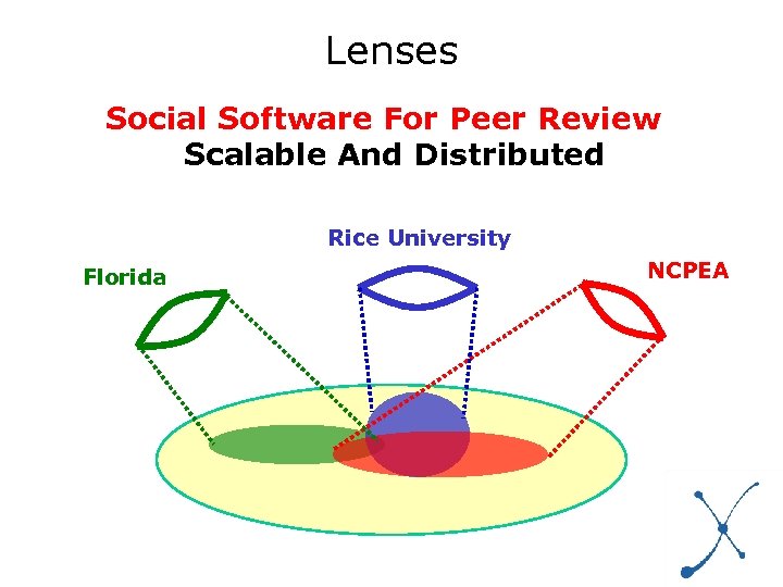 Lenses Social Software For Peer Review Scalable And Distributed Rice University Florida NCPEA 