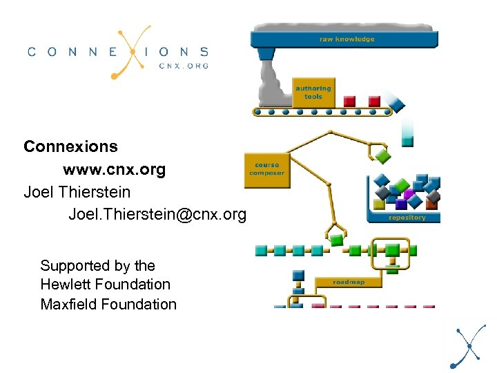 Connexions www. cnx. org Joel Thierstein Joel. Thierstein@cnx. org Supported by the Hewlett Foundation