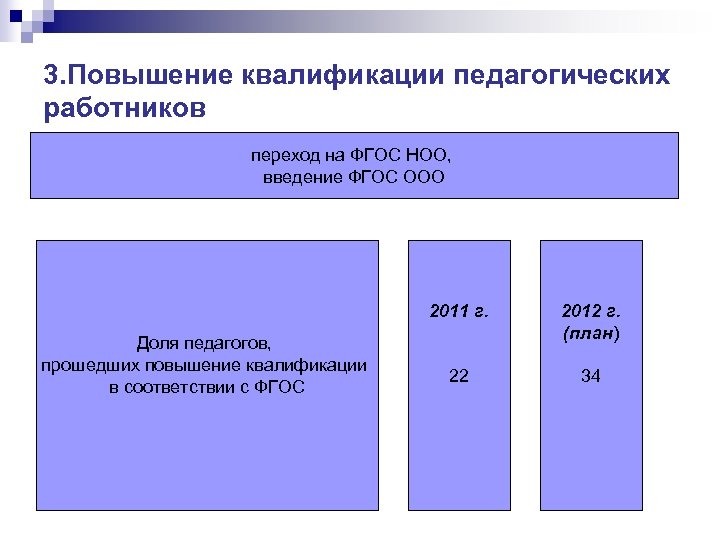 3. Повышение квалификации педагогических работников переход на ФГОС НОО, введение ФГОС ООО 2011 г.