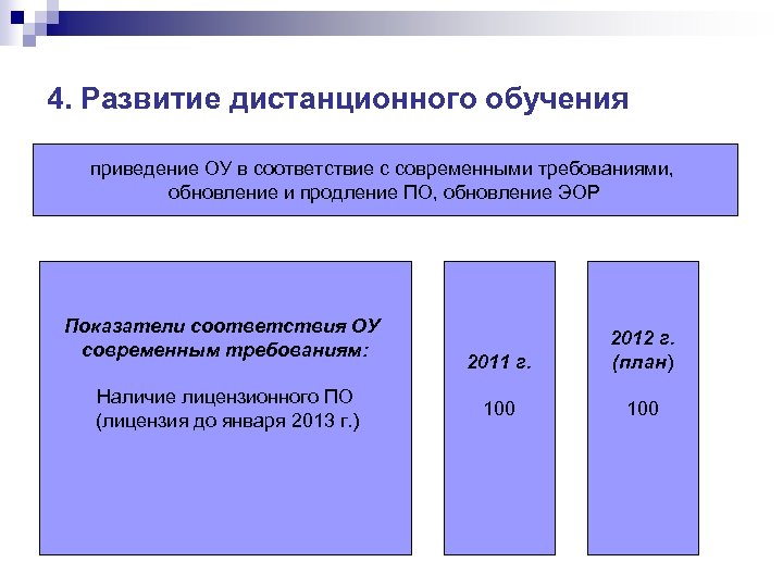 4. Развитие дистанционного обучения приведение ОУ в соответствие с современными требованиями, обновление и продление
