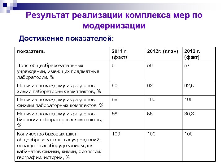 Результат реализации комплекса мер по модернизации Достижение показателей: показатель 2011 г. (факт) 2012 г.