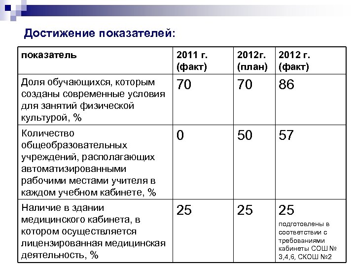 Достижение показателей: показатель 2011 г. (факт) 2012 г. (план) 2012 г. (факт) Доля обучающихся,