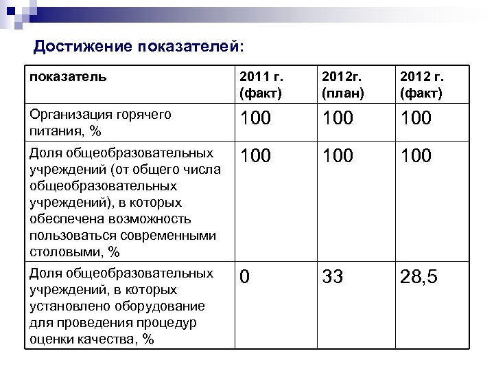 Достижение показателей: показатель 2011 г. (факт) 2012 г. (план) 2012 г. (факт) Организация горячего