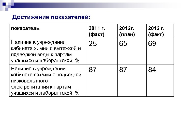 Достижение показателей: показатель 2011 г. (факт) 2012 г. (план) 2012 г. (факт) Наличие в