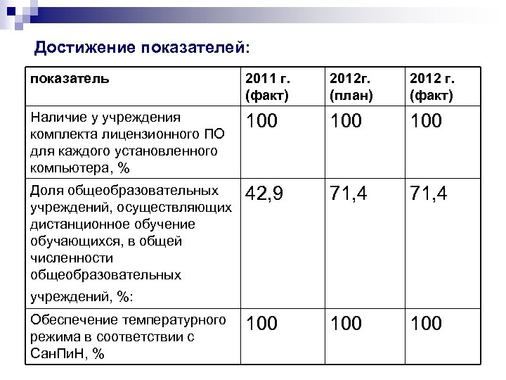 Достижение показателей: показатель 2011 г. (факт) 2012 г. (план) 2012 г. (факт) Наличие у