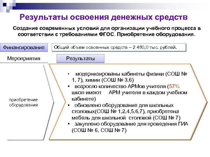 Результаты освоения денежных средств Создание современных условий для организации учебного процесса в соответствии с