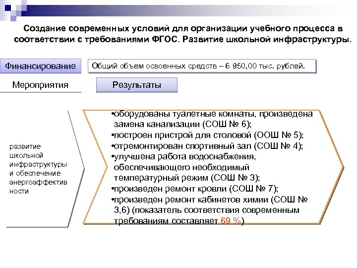 Создание современных условий для организации учебного процесса в соответствии с требованиями ФГОС. Развитие школьной