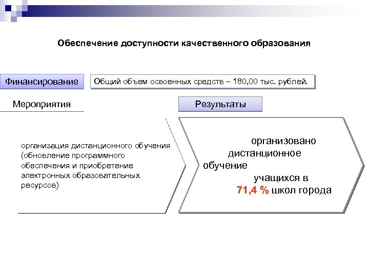 Обеспечение доступности качественного образования Финансирование Общий объем освоенных средств – 180, 00 тыс. рублей.