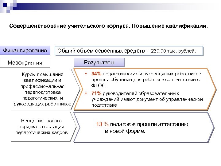 Совершенствование учительского корпуса. Повышение квалификации. Финансирование Общий объем освоенных средств – 230, 00 тыс.