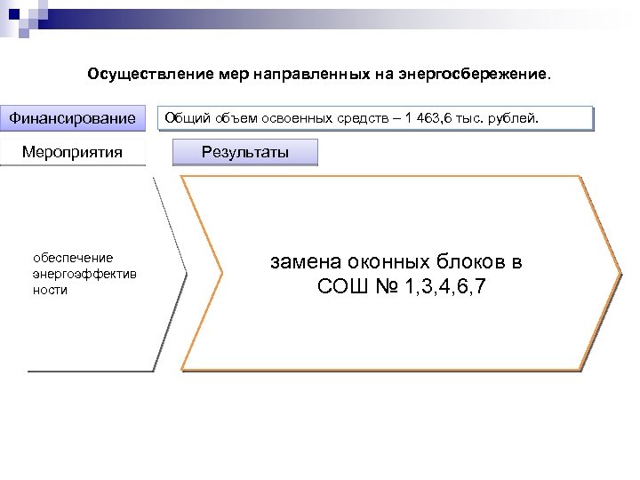 Осуществление мер направленных на энергосбережение. Финансирование Мероприятия обеспечение энергоэффектив ности Общий объем освоенных средств