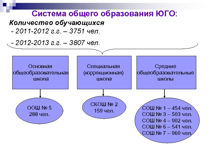 Система общего образования ЮГО: Количество обучающихся - 2011 -2012 г. г. – 3751 чел.