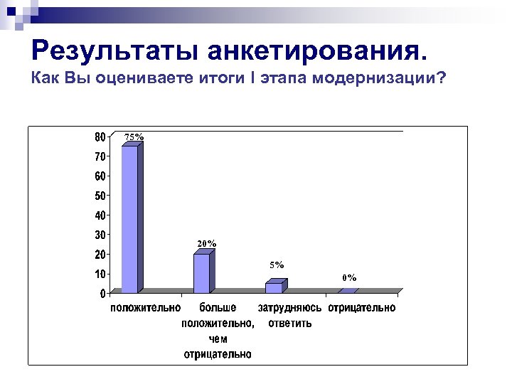 Результаты анкетирования. Как Вы оцениваете итоги I этапа модернизации? 75% 20% 5% 0% 