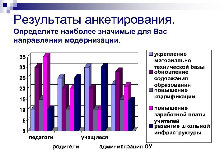 Результаты анкетирования. Определите наиболее значимые для Вас направления модернизации. родители администрация ОУ 