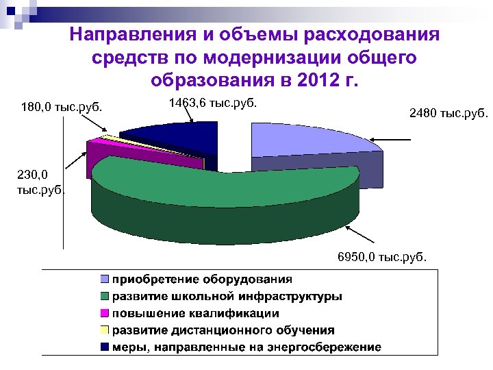 Направления и объемы расходования средств по модернизации общего образования в 2012 г. 180, 0