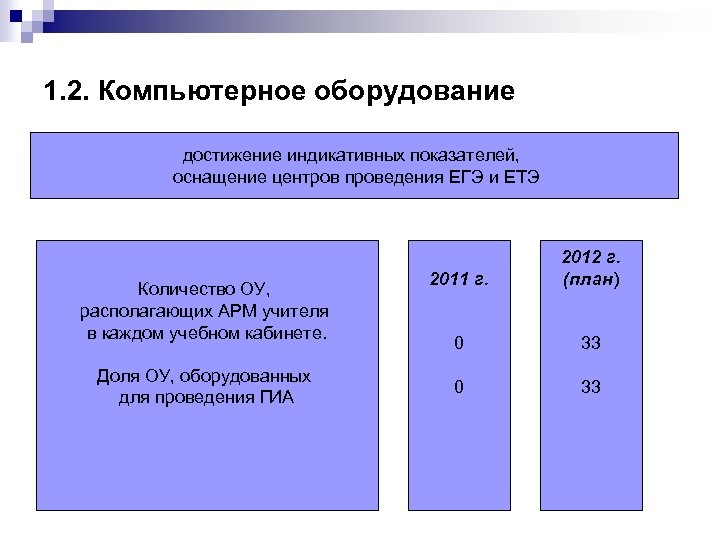 1. 2. Компьютерное оборудование достижение индикативных показателей, оснащение центров проведения ЕГЭ и ЕТЭ Количество