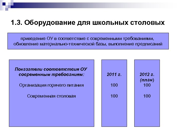 1. 3. Оборудование для школьных столовых приведение ОУ в соответствие с современными требованиями, обновление