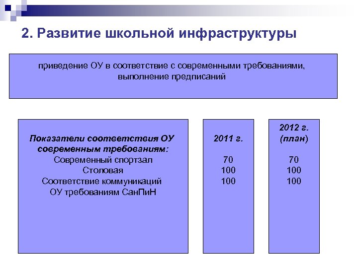 2. Развитие школьной инфраструктуры приведение ОУ в соответствие с современными требованиями, выполнение предписаний Показатели