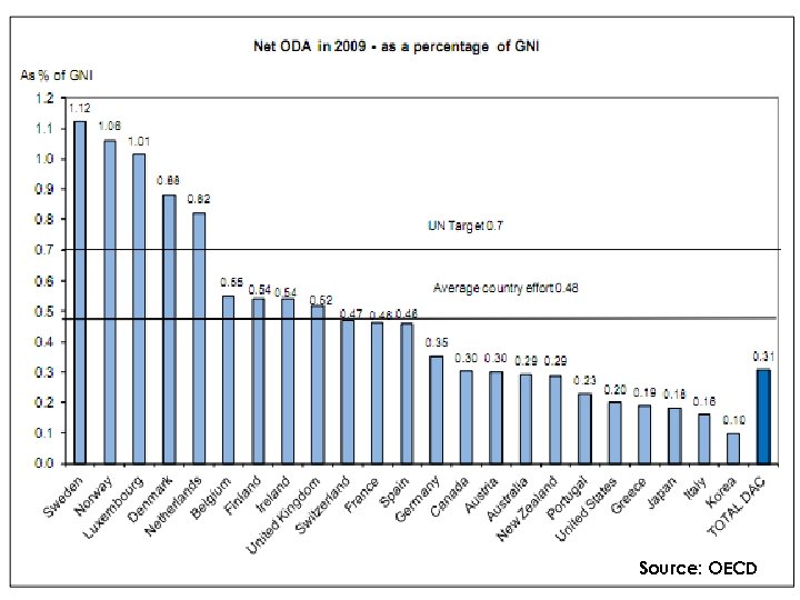 Source: OECD 