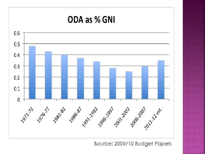 Source: 2009/10 Budget Papers 