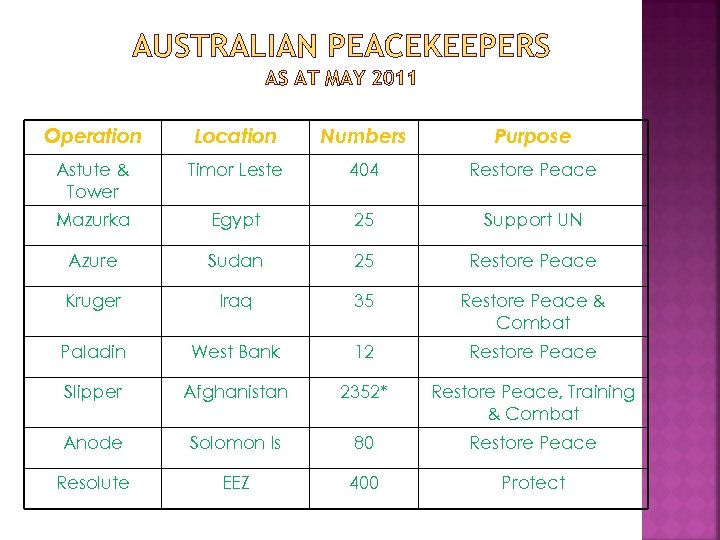 AUSTRALIAN PEACEKEEPERS AS AT MAY 2011 Operation Location Numbers Purpose Astute & Tower Timor