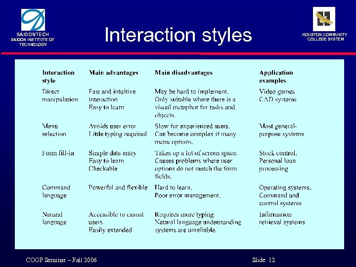 SAIGONTECH SAIGON INSTITUTE OF TECHNOLOGY COOP Seminar – Fall 2006 Interaction styles HOUSTON COMMUNITY