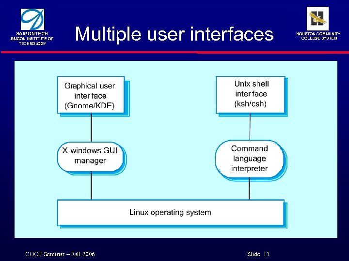 SAIGONTECH SAIGON INSTITUTE OF TECHNOLOGY Multiple user interfaces COOP Seminar – Fall 2006 Slide