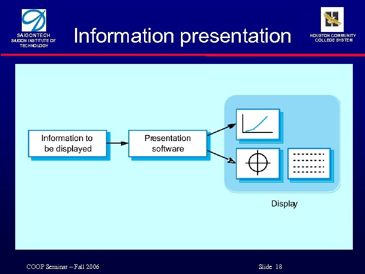 SAIGONTECH SAIGON INSTITUTE OF TECHNOLOGY Information presentation COOP Seminar – Fall 2006 Slide 18