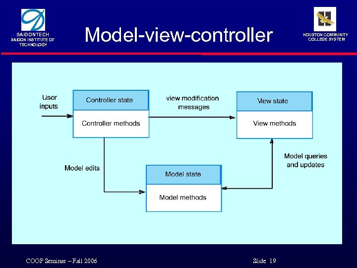 SAIGONTECH SAIGON INSTITUTE OF TECHNOLOGY Model-view-controller COOP Seminar – Fall 2006 Slide 19 HOUSTON