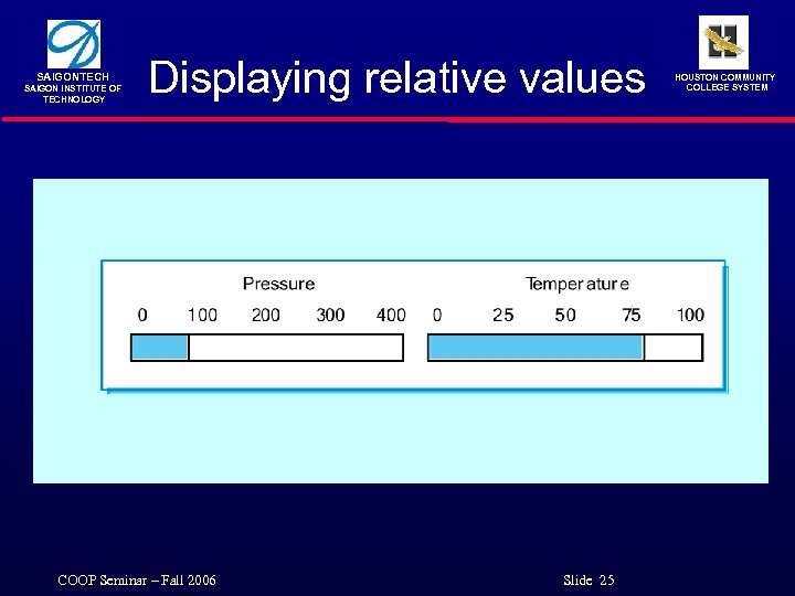 SAIGONTECH SAIGON INSTITUTE OF TECHNOLOGY Displaying relative values COOP Seminar – Fall 2006 Slide