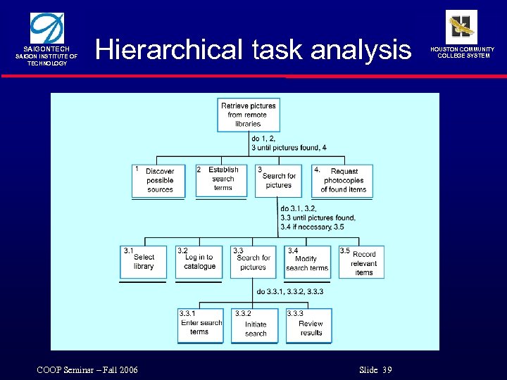 SAIGONTECH SAIGON INSTITUTE OF TECHNOLOGY Hierarchical task analysis COOP Seminar – Fall 2006 Slide