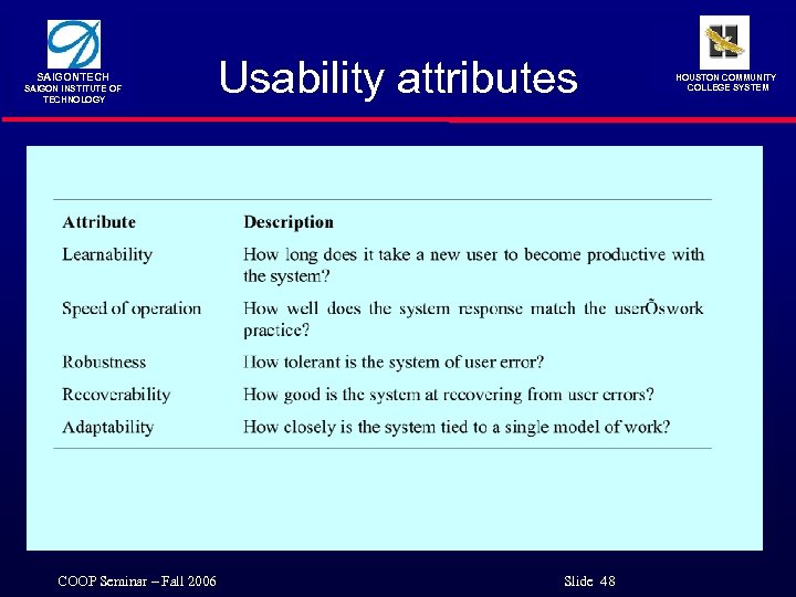 SAIGONTECH SAIGON INSTITUTE OF TECHNOLOGY COOP Seminar – Fall 2006 Usability attributes Slide 48
