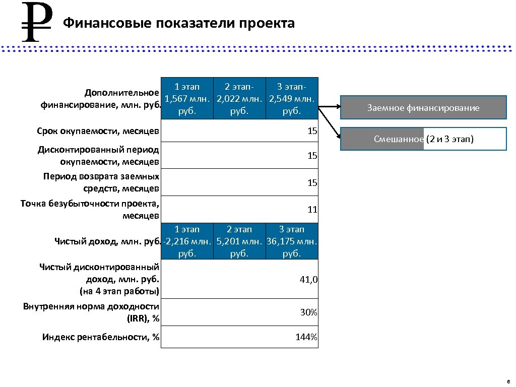 Финансовые показатели проекта 1 этап 2 этап 3 этап. Дополнительное 1, 567 млн. 2,