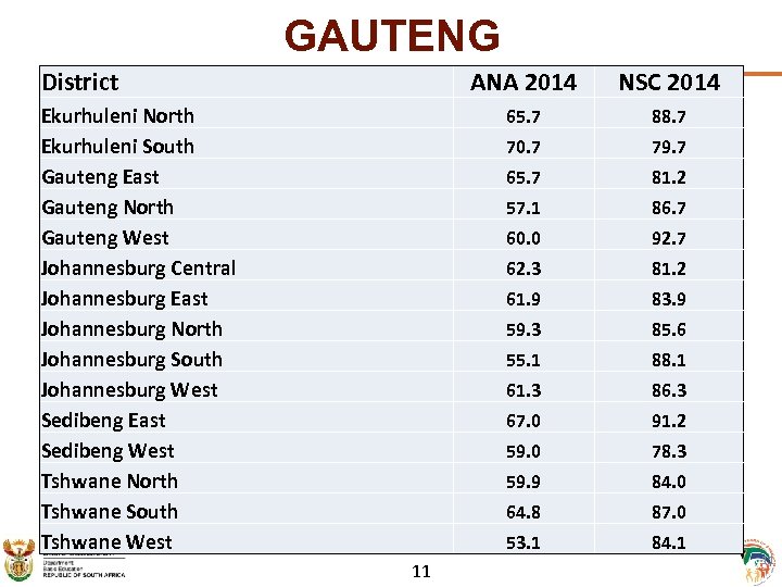 GAUTENG District ANA 2014 65. 7 79. 7 65. 7 81. 2 57. 1