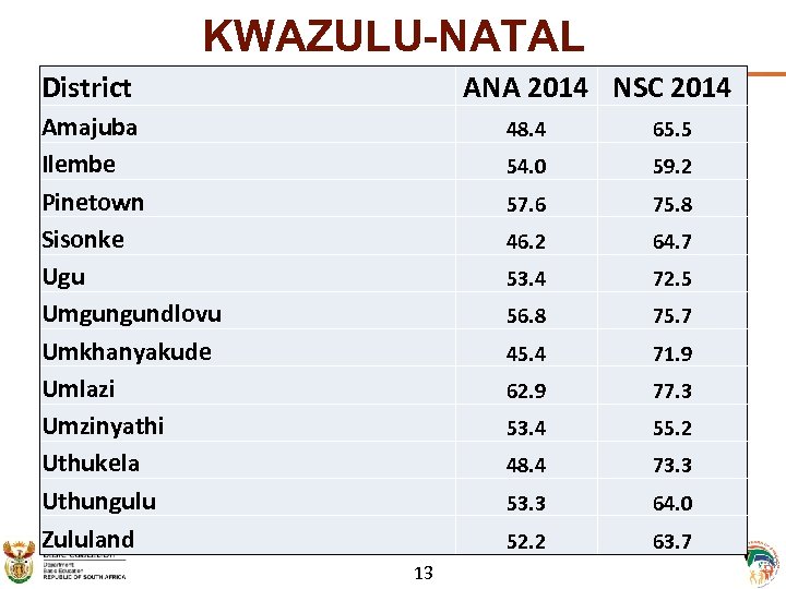 KWAZULU-NATAL District ANA 2014 NSC 2014 Amajuba Ilembe Pinetown Sisonke Ugu Umgungundlovu Umkhanyakude Umlazi