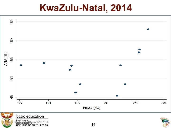 Kwa. Zulu-Natal, 2014 Source: Universal ANA and NSC 2014 14 14 