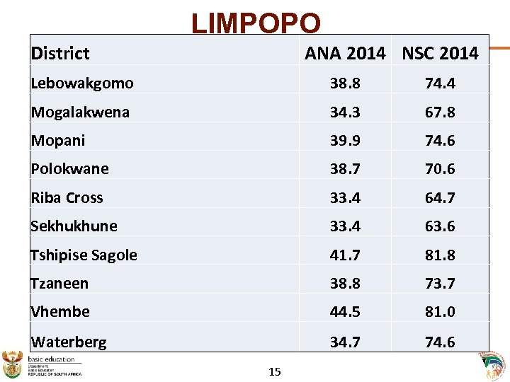 LIMPOPO District ANA 2014 NSC 2014 Lebowakgomo 38. 8 74. 4 Mogalakwena 34. 3