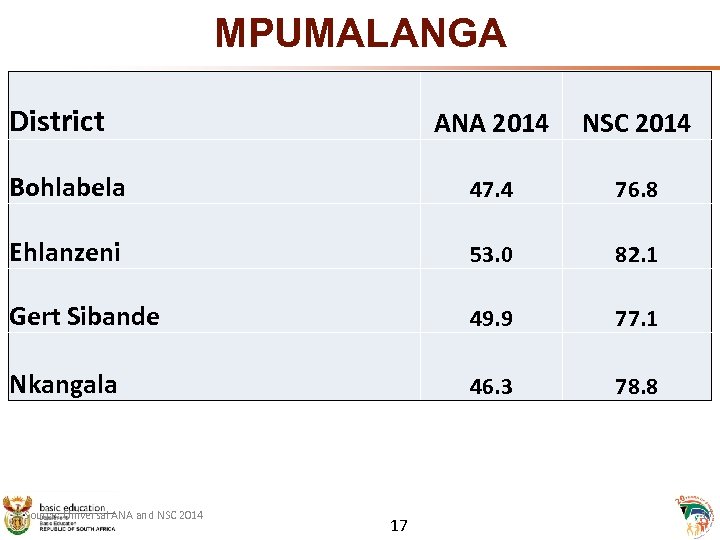 MPUMALANGA • District ANA 2014 NSC 2014 Bohlabela 47. 4 76. 8 Ehlanzeni 53.