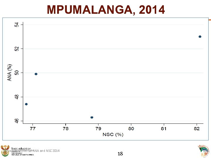 MPUMALANGA, 2014 Source: Universal ANA and NSC 2014 18 18 