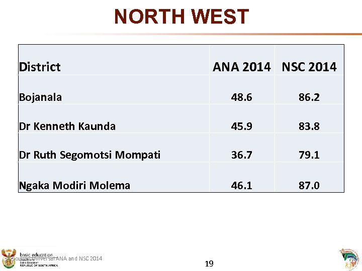 NORTH WEST District ANA 2014 NSC 2014 Bojanala 48. 6 86. 2 Dr Kenneth