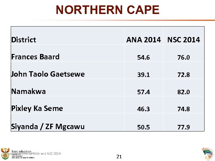 NORTHERN CAPE District ANA 2014 NSC 2014 Frances Baard 54. 6 76. 0 John