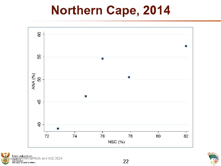 Northern Cape, 2014 Source: Universal ANA and NSC 2014 22 22 