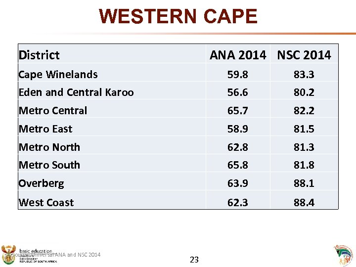 WESTERN CAPE District ANA 2014 NSC 2014 Cape Winelands 59. 8 83. 3 Eden