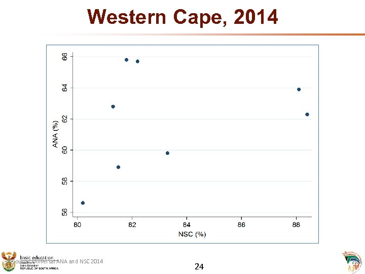 Western Cape, 2014 Source: Universal ANA and NSC 2014 24 24 
