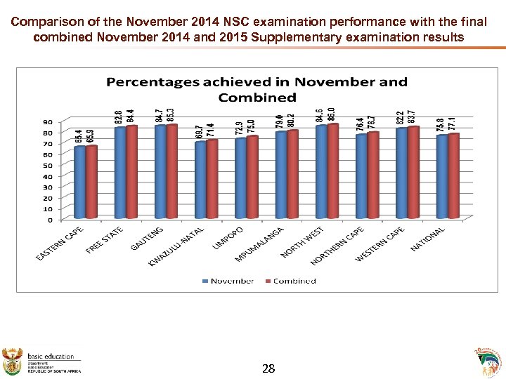Comparison of the November 2014 NSC examination performance with the final combined November 2014