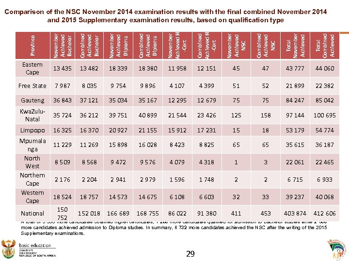 Province November Achieved Bachelor Combined Achieved Bachelor November Achieved Diploma Combined Achieved Diploma November